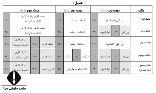 وام مسکن روستایی دو طبقه